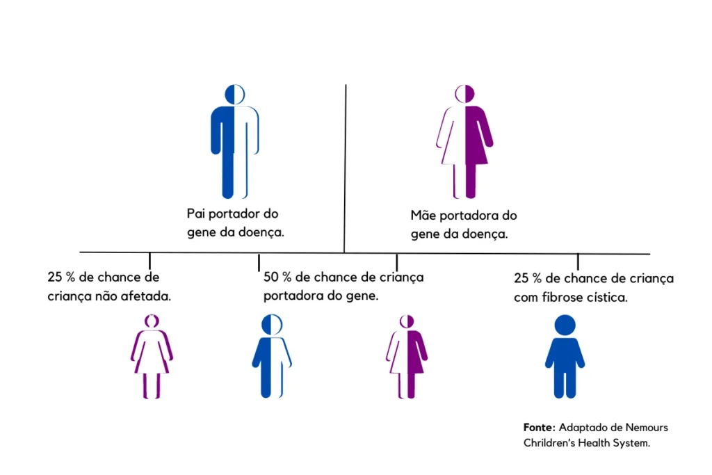 Fibrose Cística 5 Dicas Incríveis Para Enfrentar A Doença